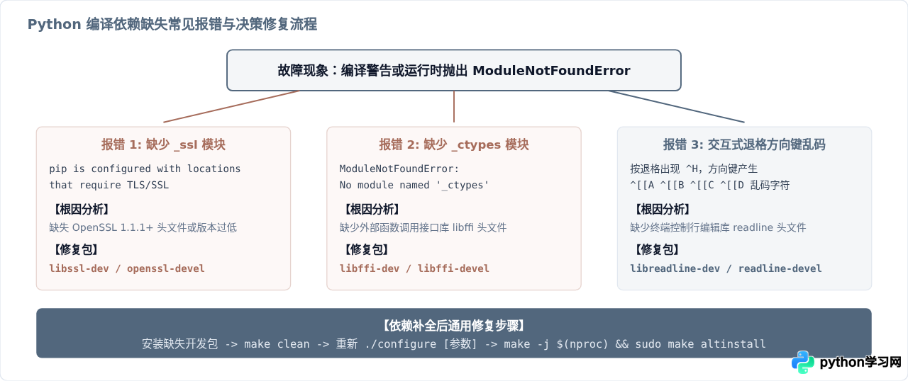 Linux源码编译安装Python详细步骤及常见依赖解决