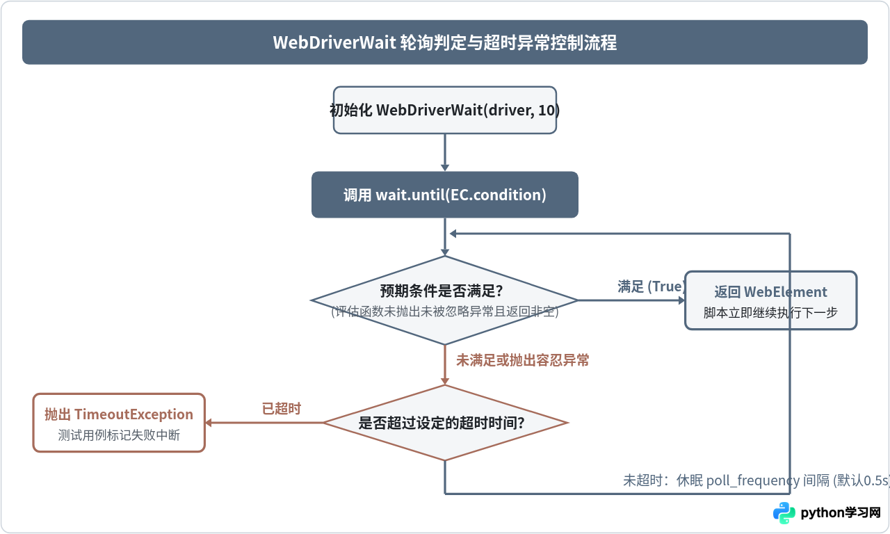 Python Web自动化测试中怎么处理动态元素加载与等待机制