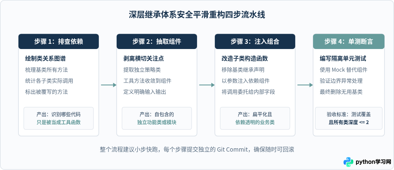 Python类继承的最佳实践：避免深层继承树与菱形继承陷阱