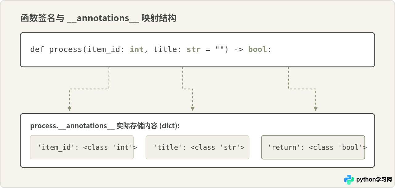 怎么通过__annotations__获取Python函数参数类型信息