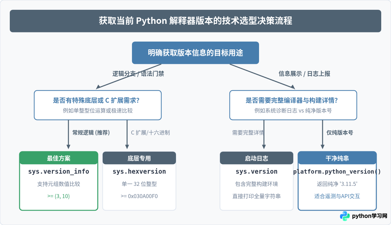Python代码中怎么获取当前解释器版本