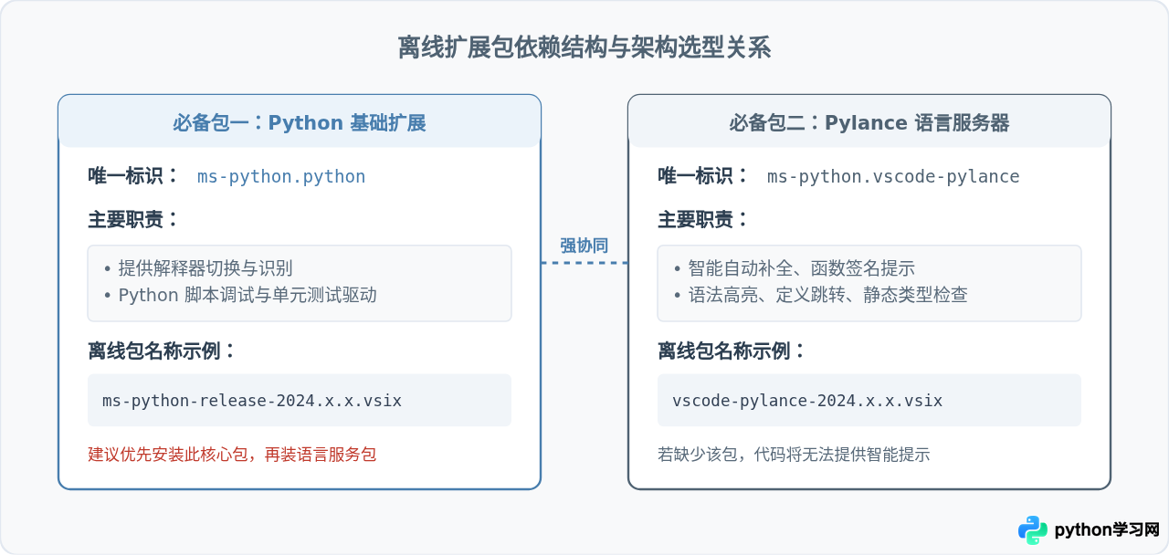 VS Code离线安装Python扩展的方法