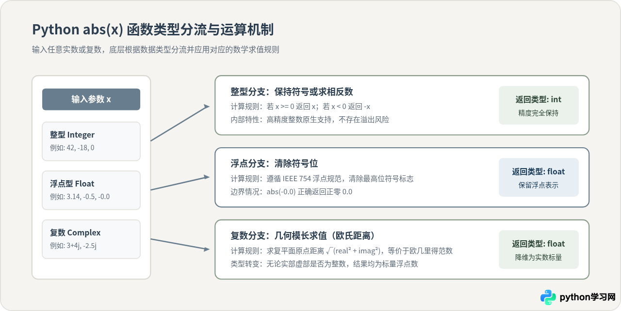 Python abs()函数用法：支持整数、浮点数和复数