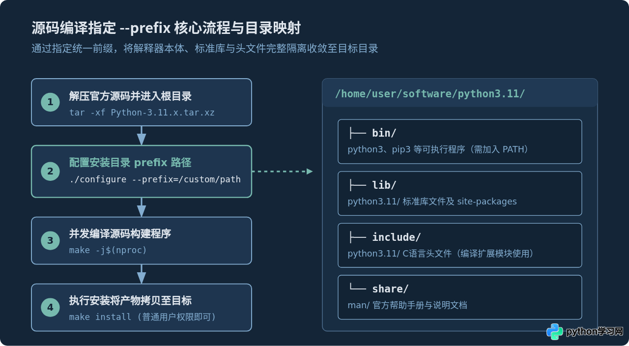 macOS和Linux下怎么指定Python安装目录
