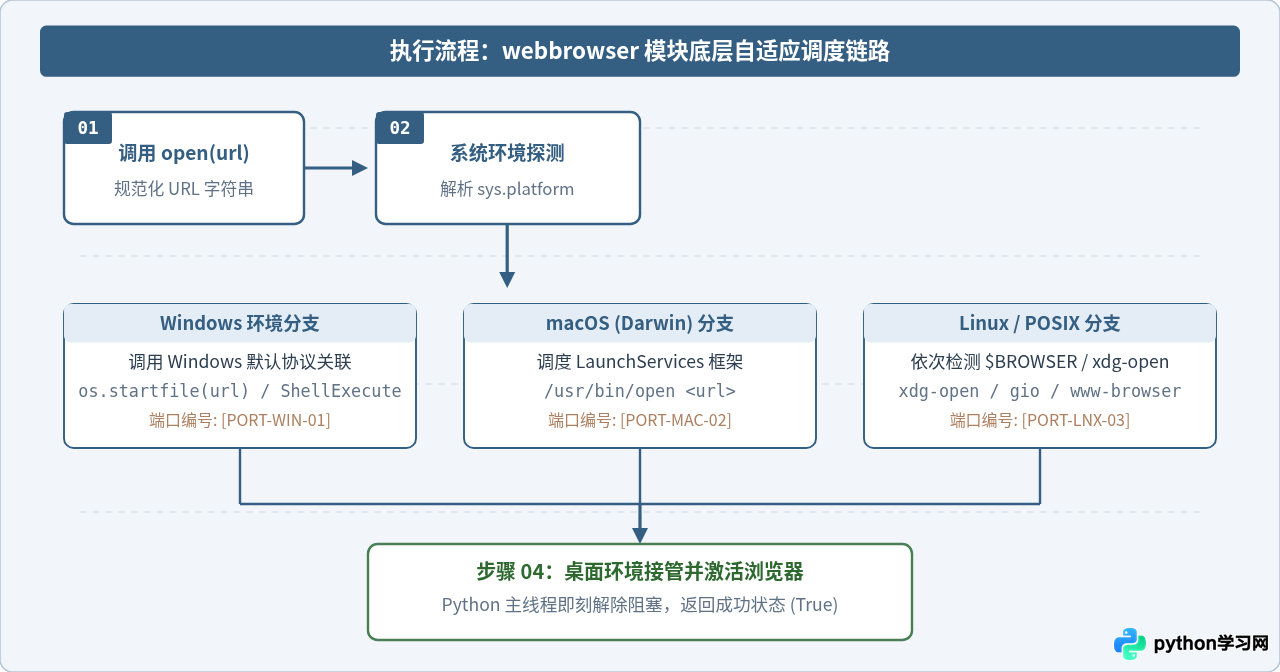 Python中os.system、subprocess与webbrowser打开网页的对比