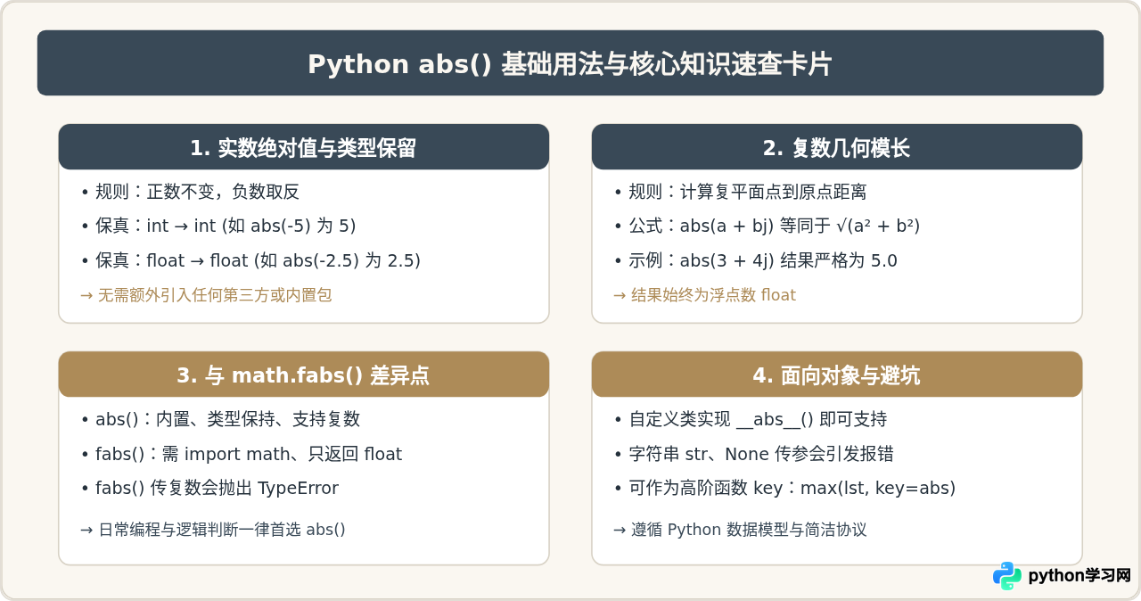 Python取绝对值用哪个函数？abs()基础用法详解