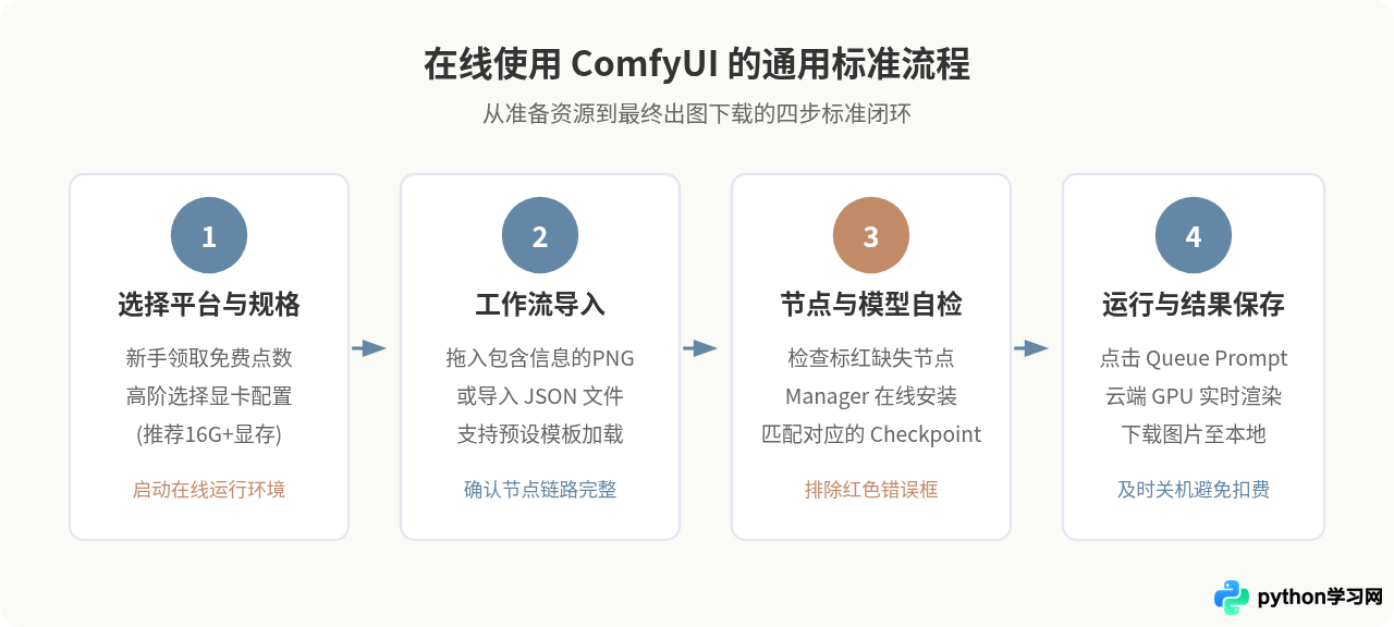 ComfyUI网页版有哪些？免费与付费在线平台汇总