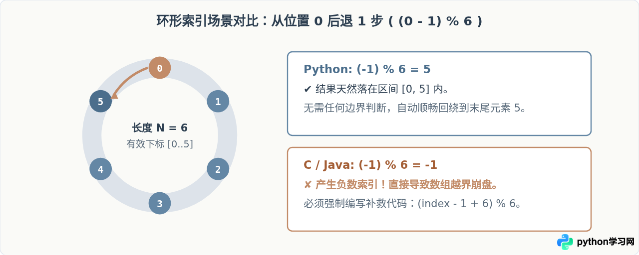 Python取余数和取模的区别：负数运算结果为何不同