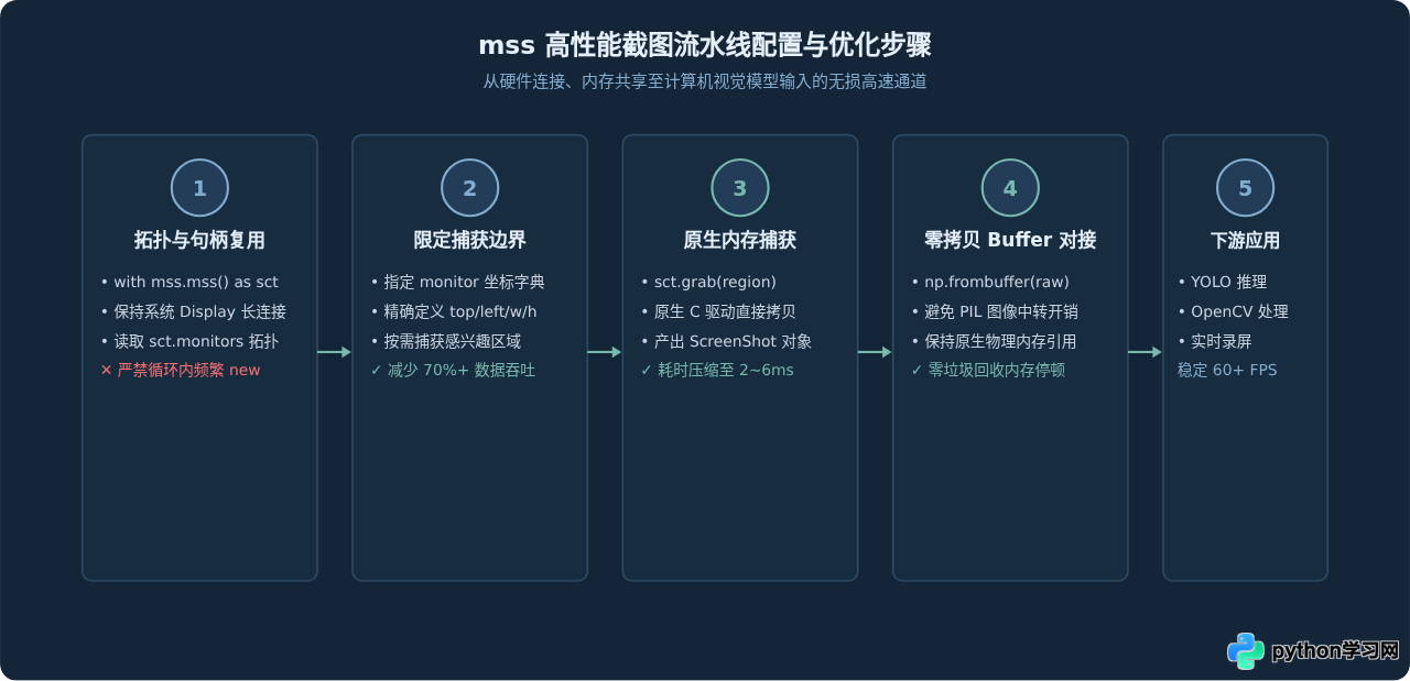 Python mss库截图性能优化：比pyautogui快多少及适用场景
