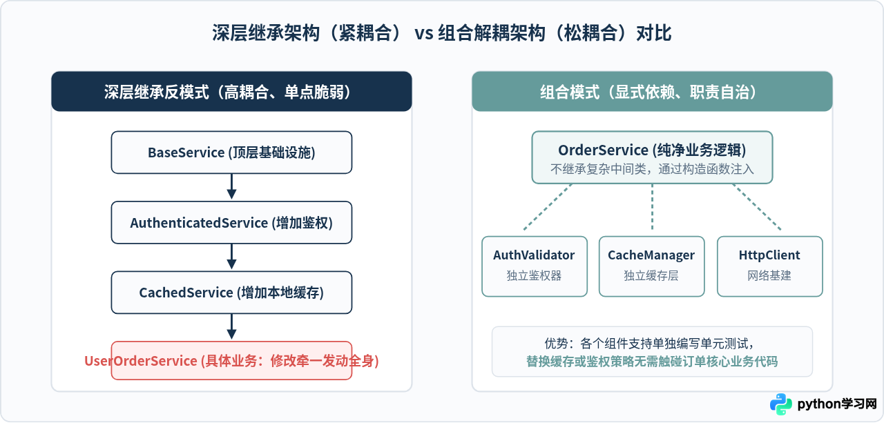 Python类继承的最佳实践：避免深层继承树与菱形继承陷阱