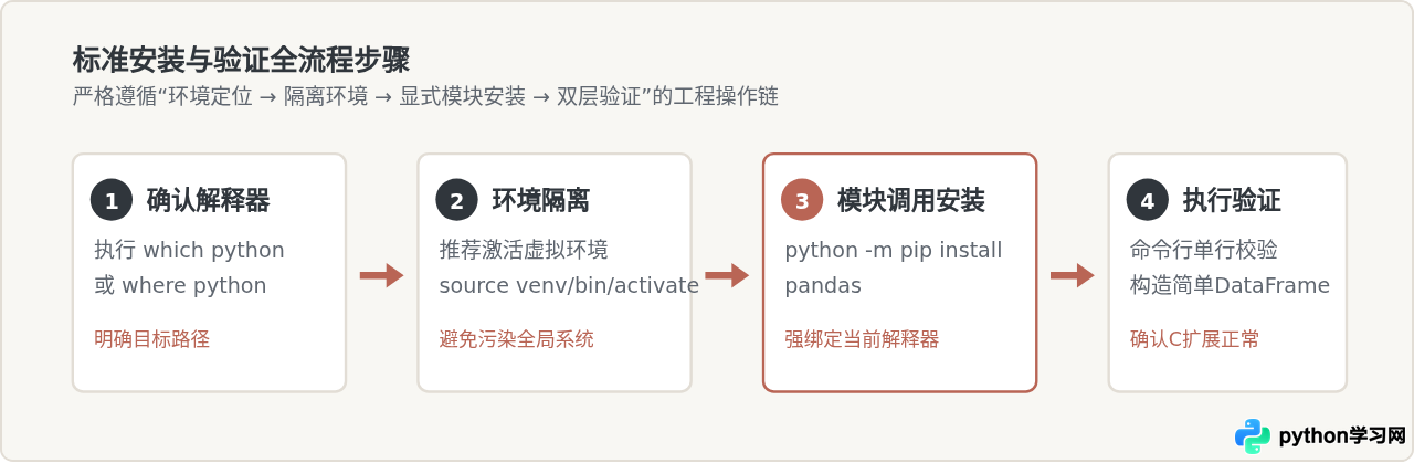 Python中用pip安装pandas的标准命令与验证方法