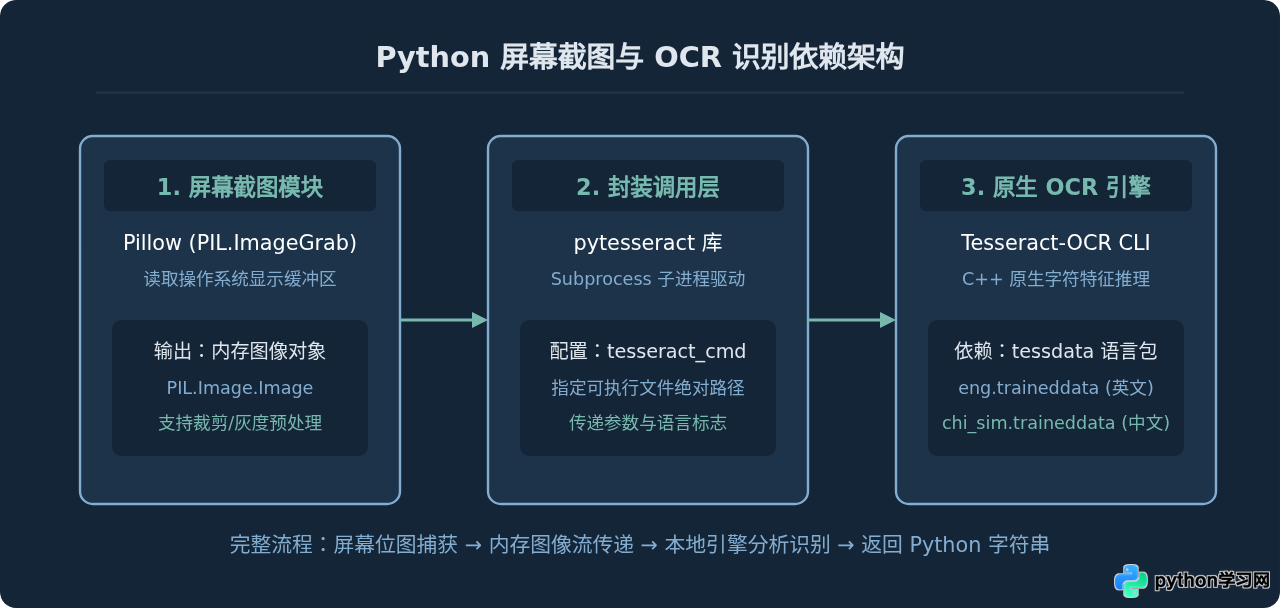 Python实现截图与OCR识别：pytesseract基础代码示例