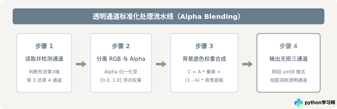 解决Python截图比对中尺寸不匹配或透明通道报错问题