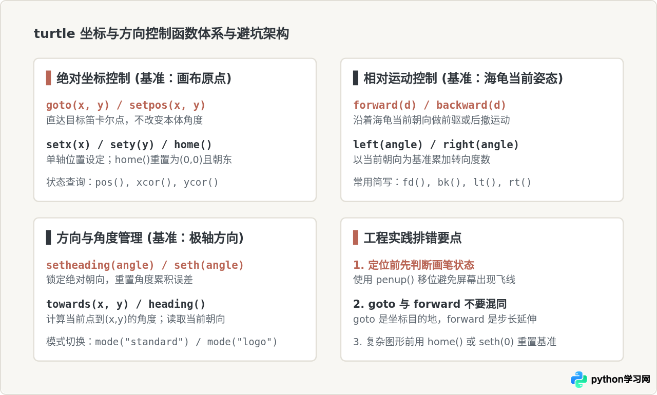 Python turtle坐标系怎么理解？海龟画图定位与方向代码解析