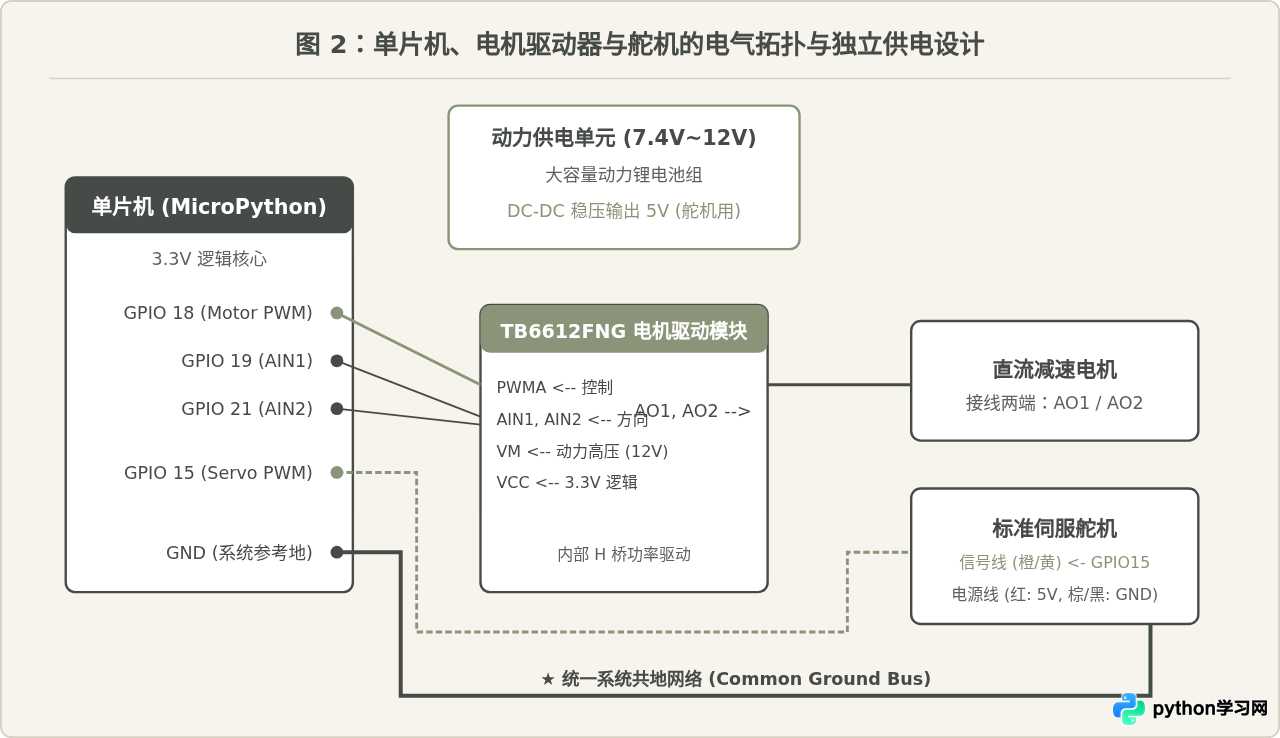 在单片机上使用Python实现PWM电机控制与舵机驱动