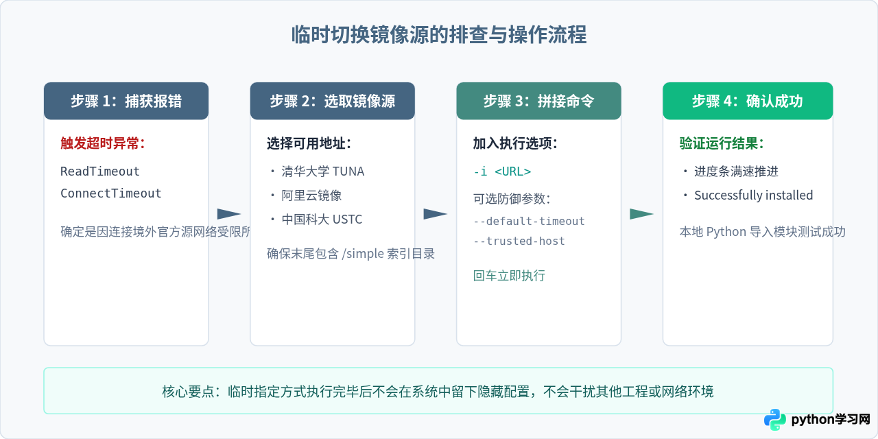 pip install超时？Python临时指定镜像源的命令示例