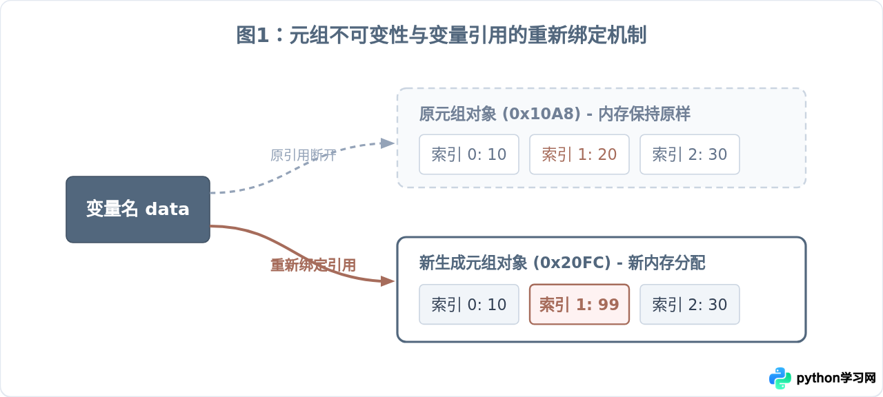 Python元组不能修改怎么更新数据？