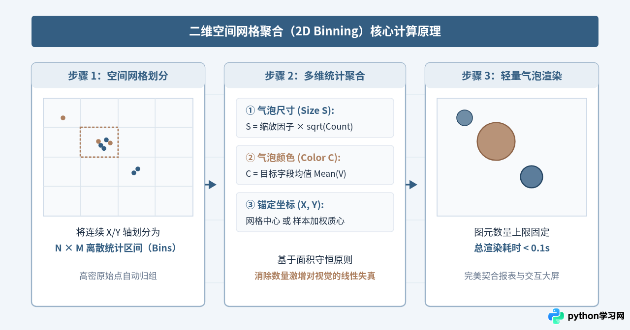 Python大数据量气泡图渲染卡顿？数据采样与聚合优化代码方案