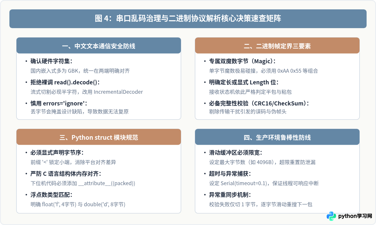 Python串口通信中中文乱码与二进制数据解析