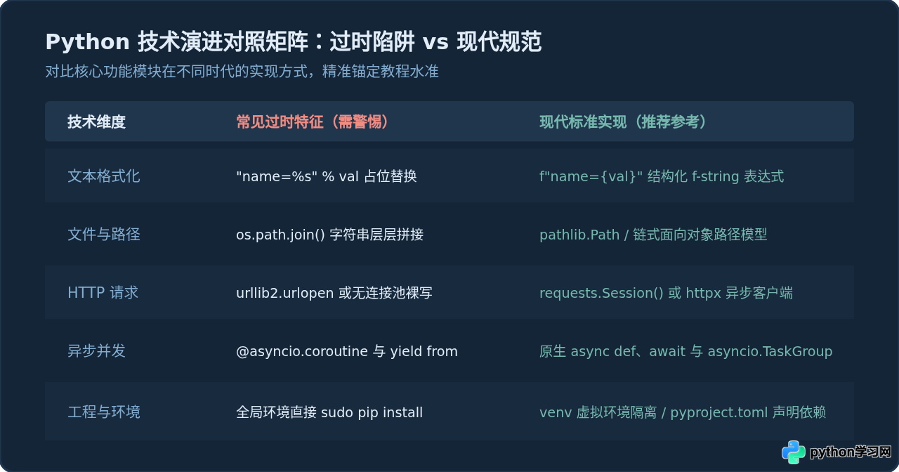 怎么辨别Python资源网的质量？避免过时与错误教程