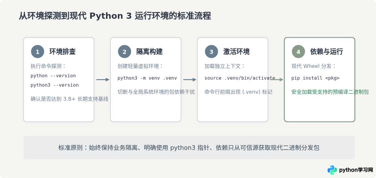 Python 2已停止维护，为什么现在只推荐Python 3