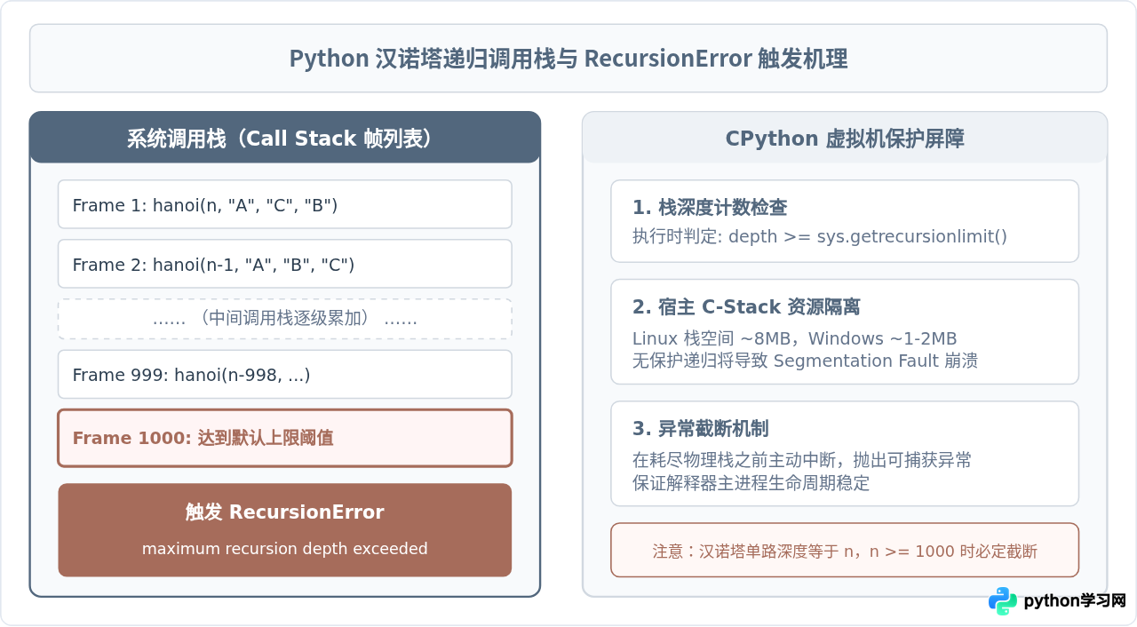 Python解决汉诺塔RecursionError：递归深度限制与迭代优化