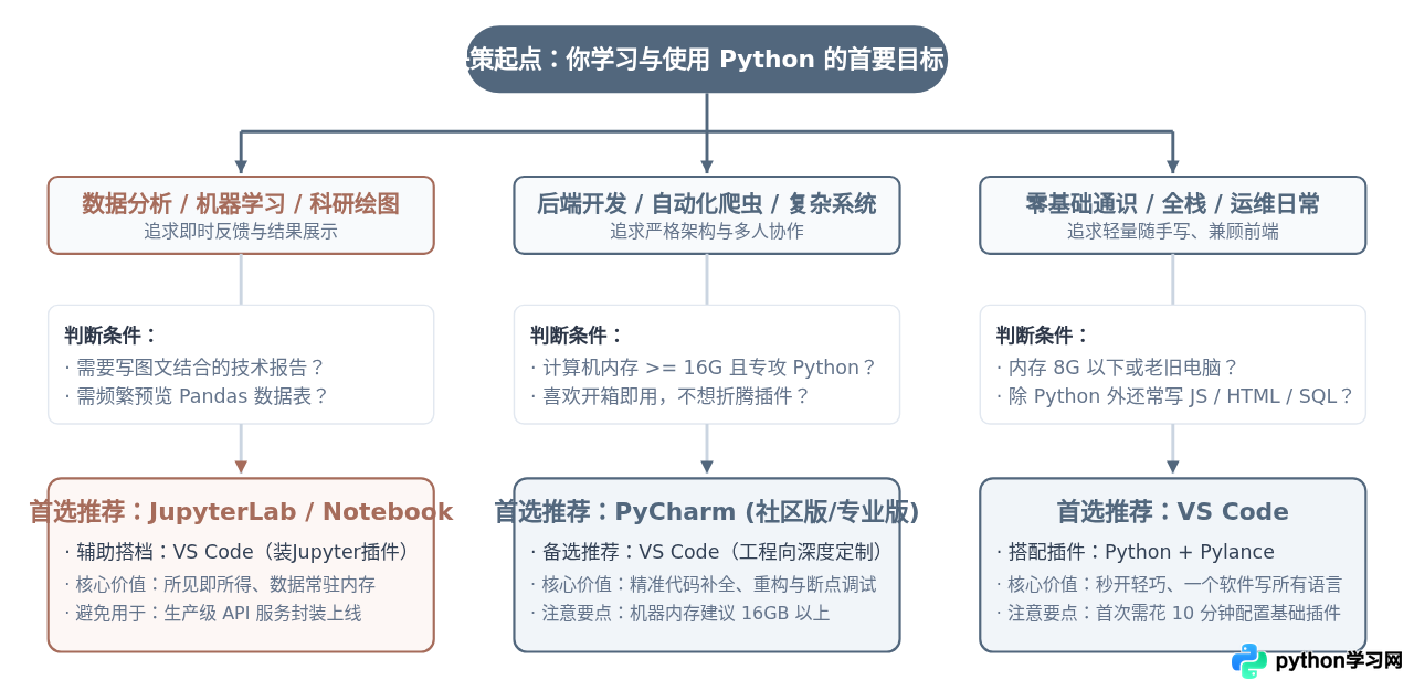 Python编程用什么界面？PyCharm、VS Code与Jupyter对比推荐