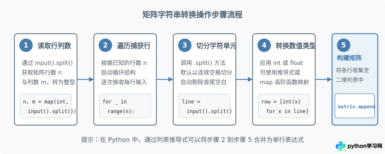 Python矩阵输入时怎么将字符串转换为数字类型