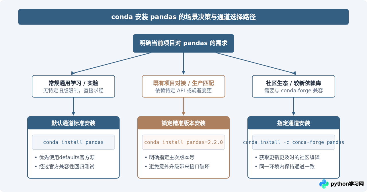 Anaconda环境中使用conda安装pandas的方法