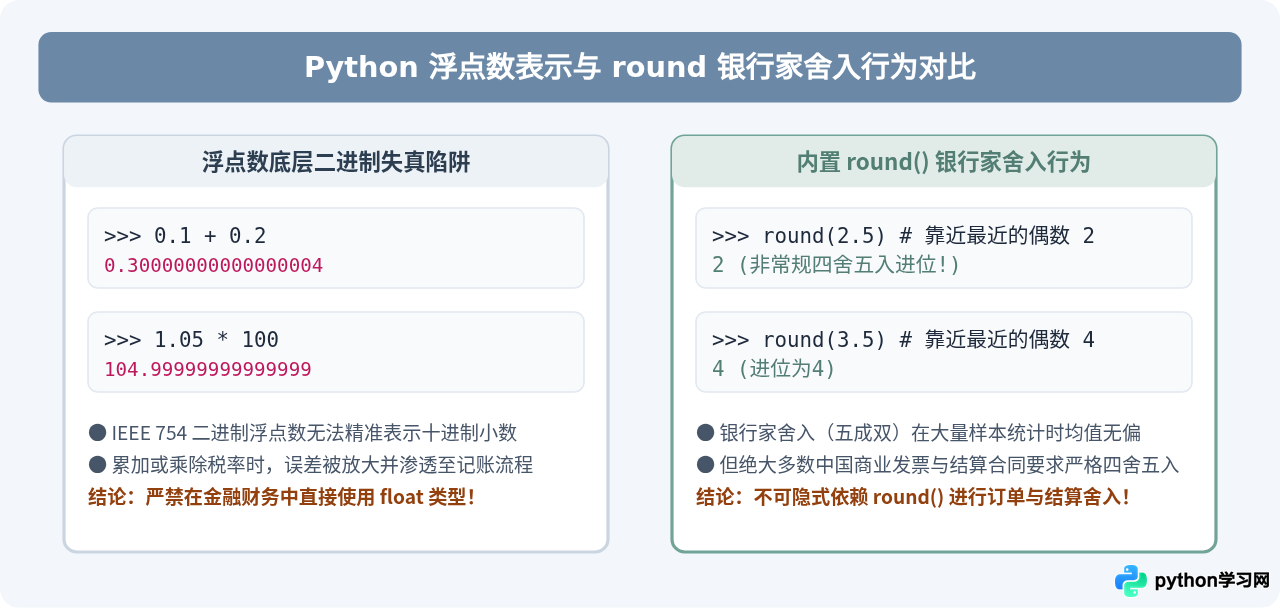 Python分页计算与金额处理应该用哪种取整方式？
