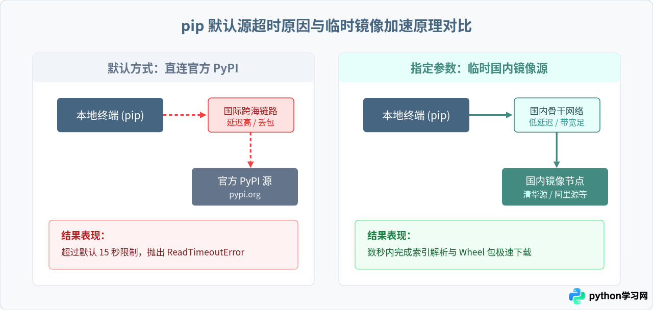 pip install超时？Python临时指定镜像源的命令示例
