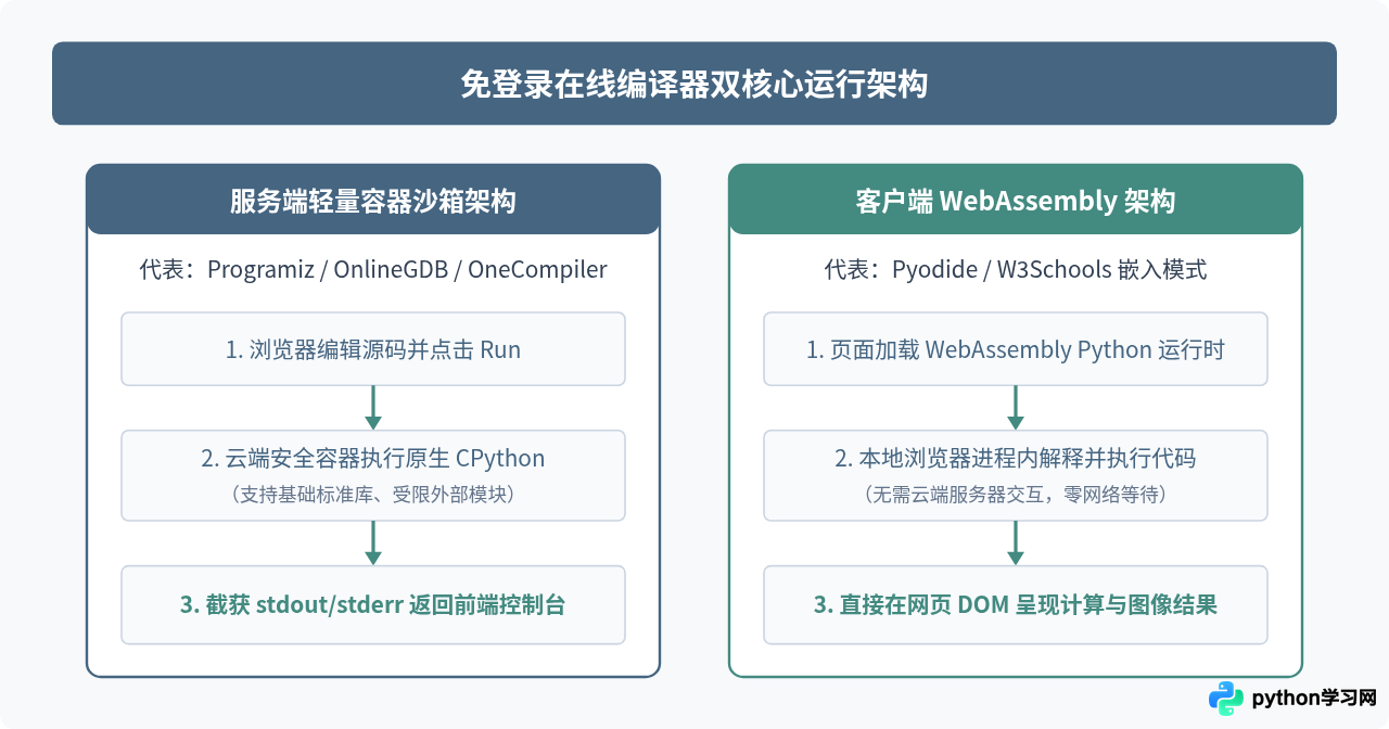 免登录即开即用：轻量级在线Python编译器有哪些？
