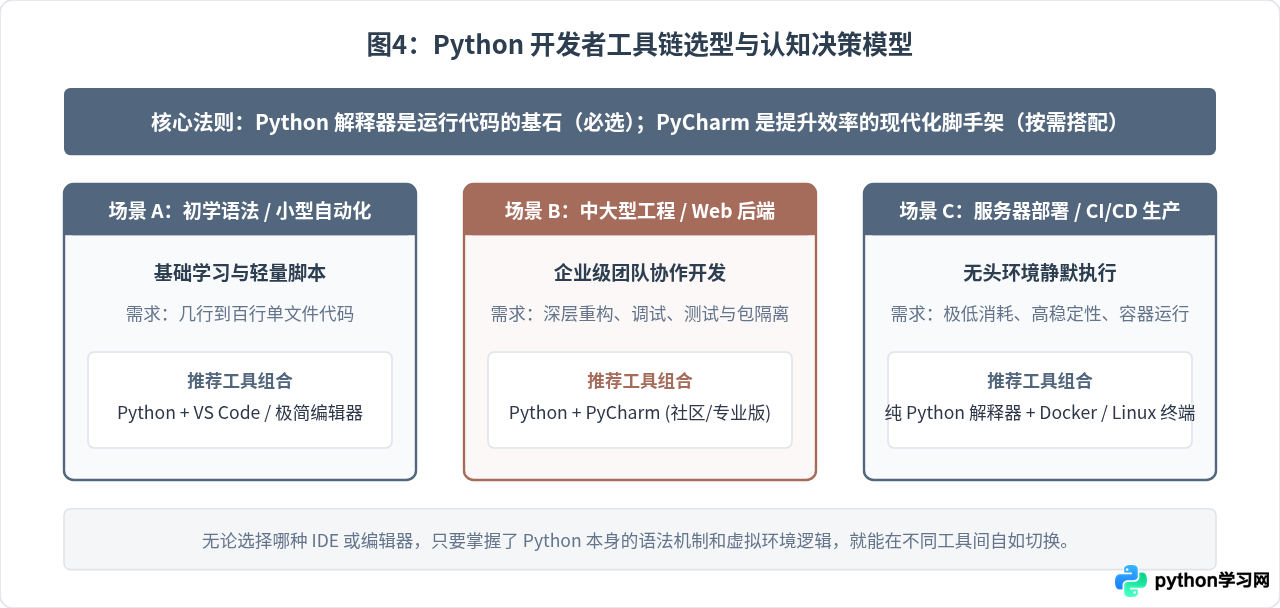 PyCharm和Python有什么区别？编程语言与IDE的关系解析