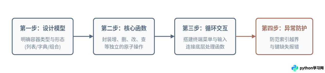 Python基础实战：用列表和字典完成5个新手练习项目