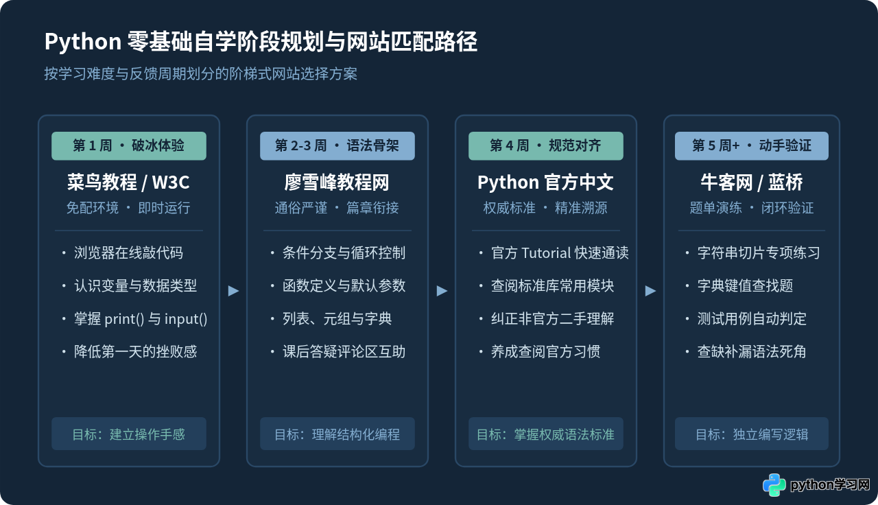 适合零基础小白的Python自学网站推荐