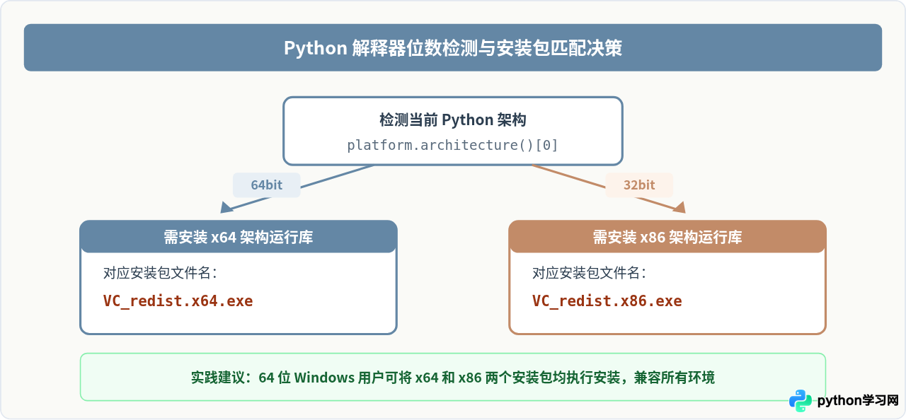 Python程序运行提示缺少dll：怎么安装Visual C++运行库