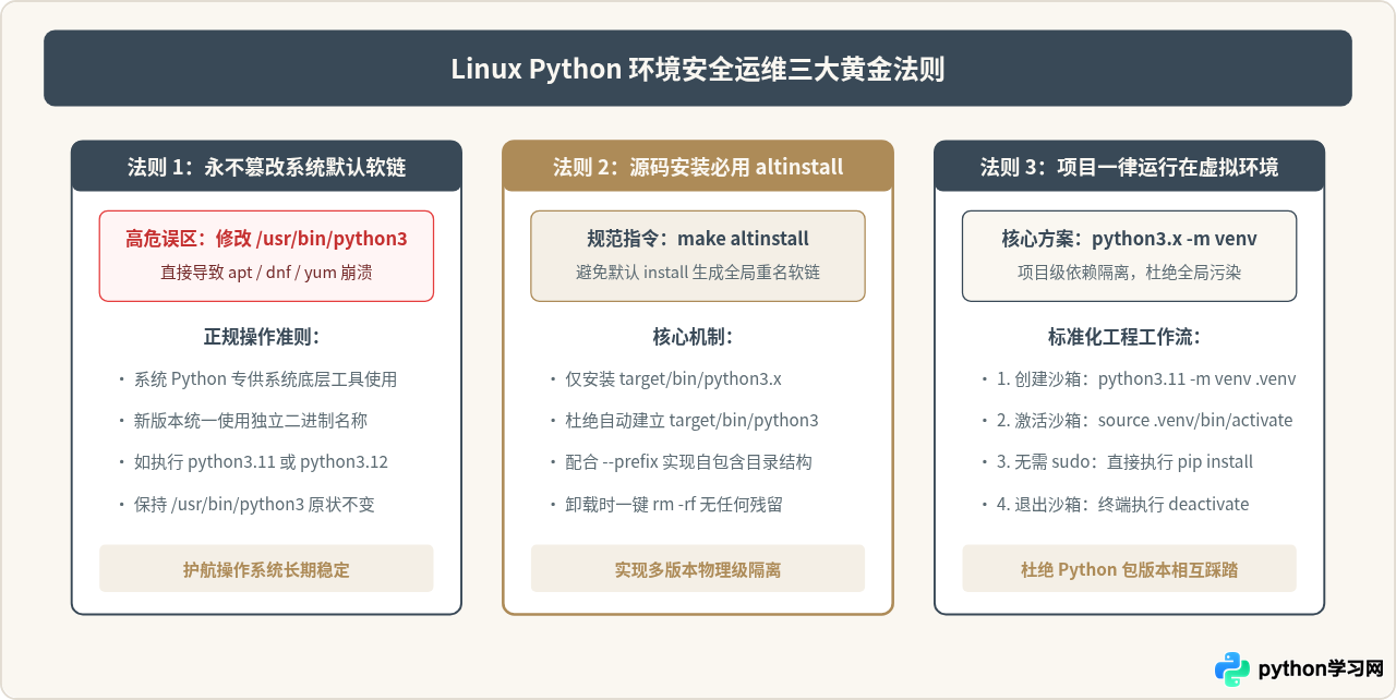 Linux下安装Python：包管理器apt/yum与源码编译指南