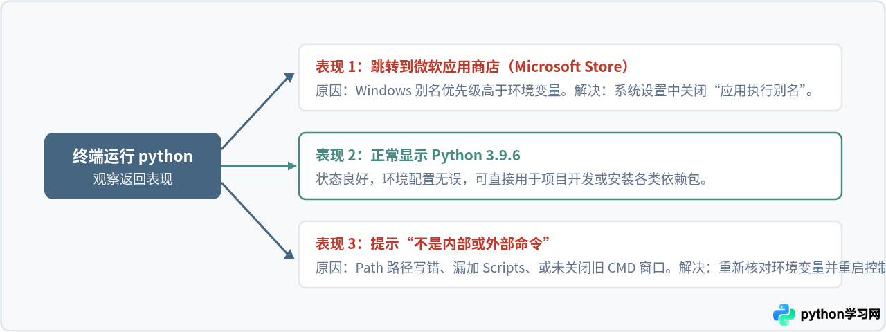 Windows系统安装Python 3.9.6详细步骤及环境变量配置