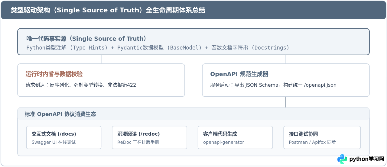 FastAPI等框架怎么利用Python注解自动生成API文档