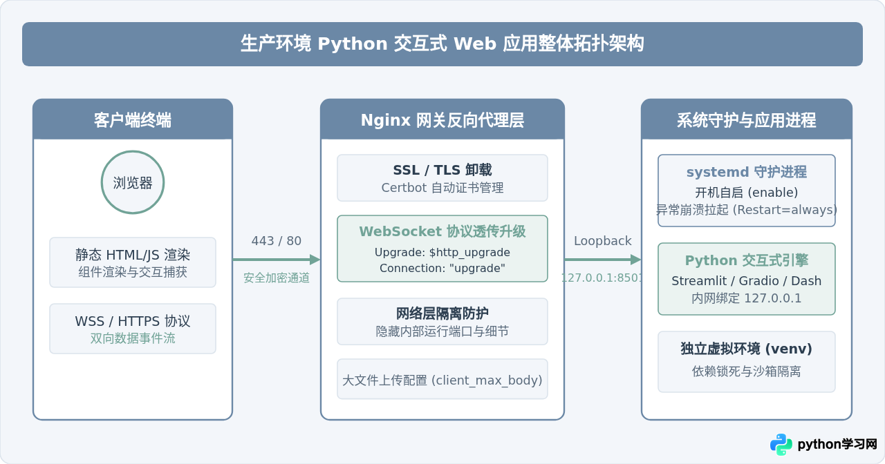 怎么将Python编写的交互式Web应用部署到服务器