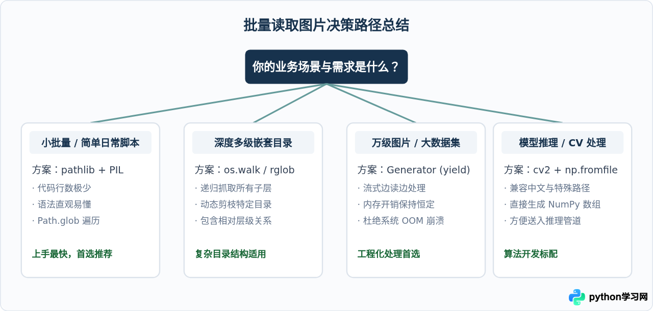 Python怎么批量读取文件夹内的所有图片