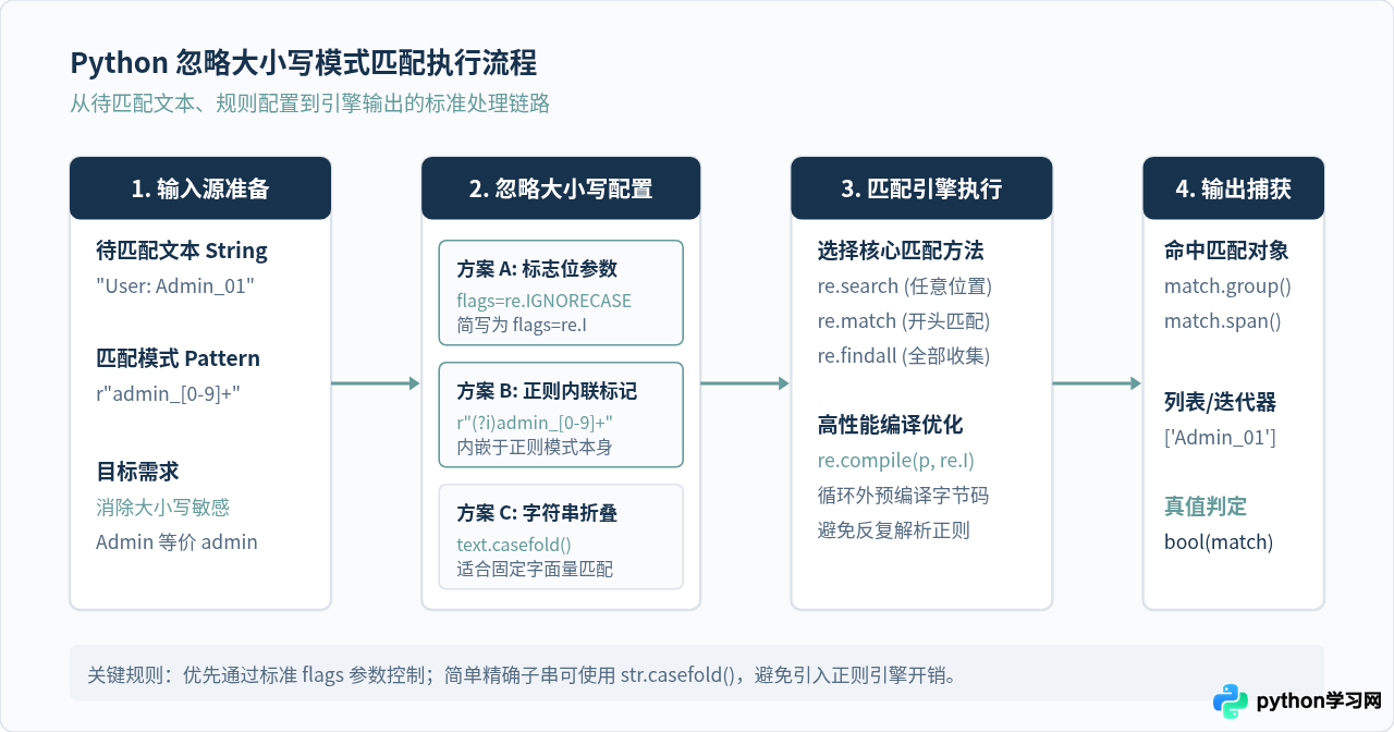 Python中怎么忽略大小写进行字符串模式匹配