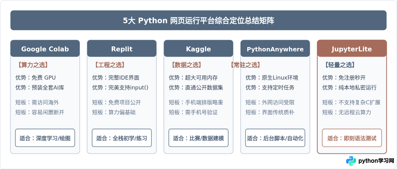 无需安装环境：5个稳定免费的Python网页版在线运行平台推荐