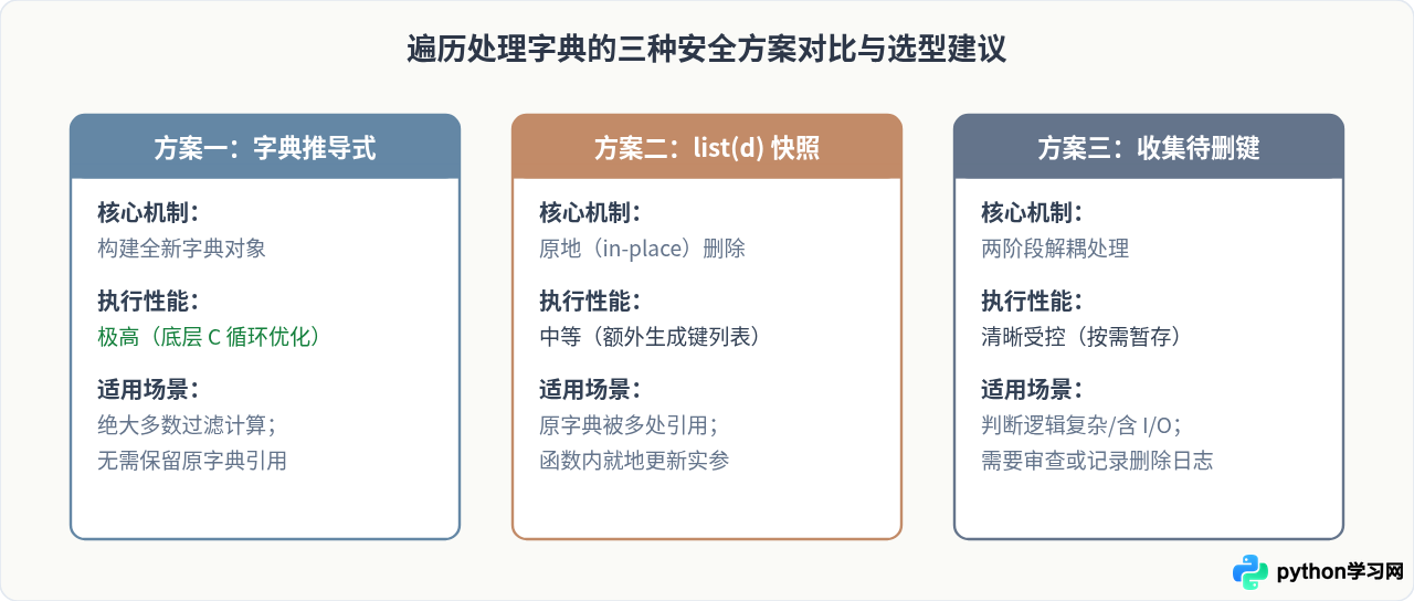 Python遍历字典时怎么安全删除或修改元素