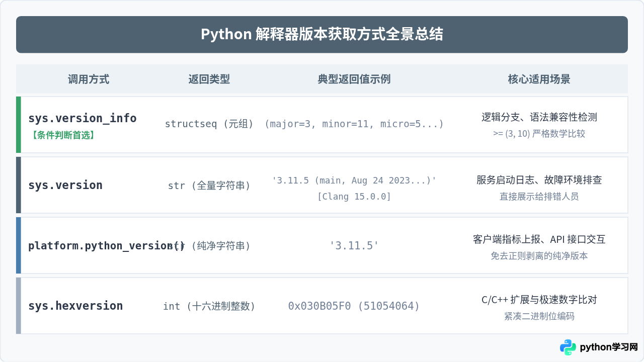 Python代码中怎么获取当前解释器版本