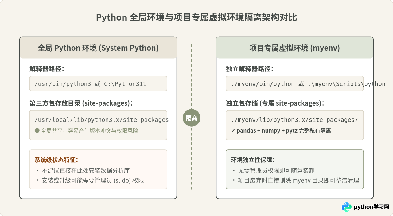 怎么在Python虚拟环境中独立安装pandas