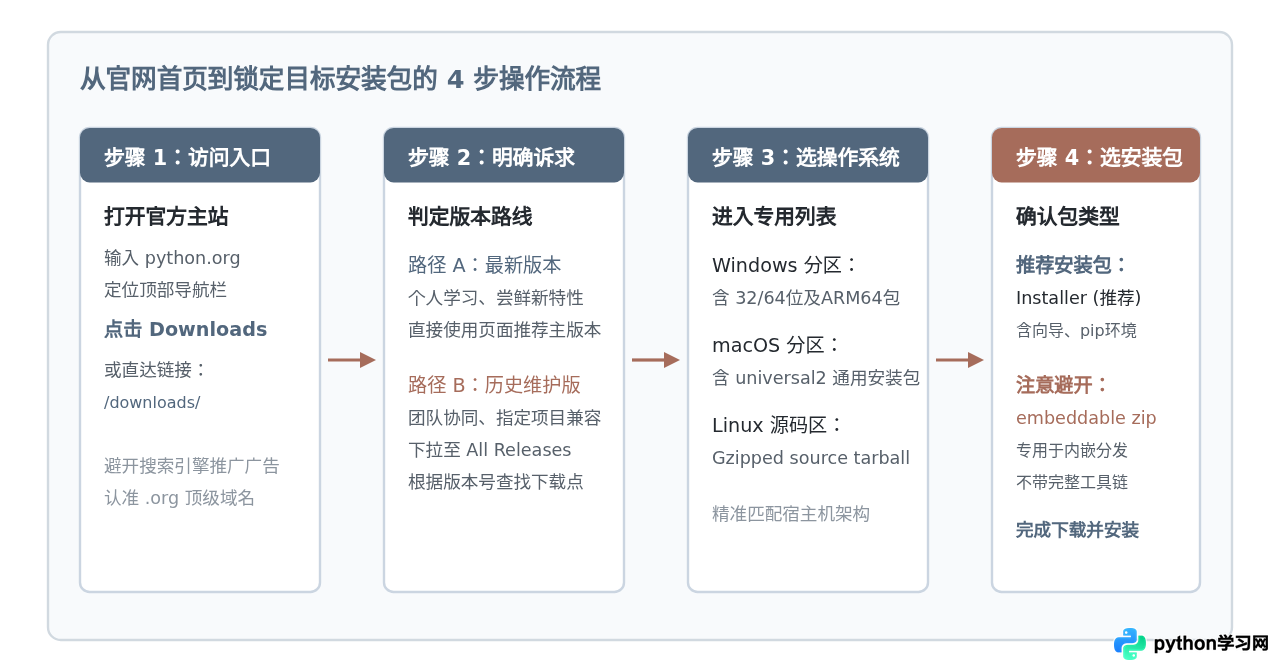 Python官网下载页面入口在哪