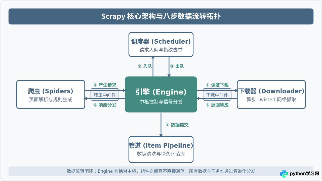 从零开发Python爬虫项目：Scrapy框架实战详解