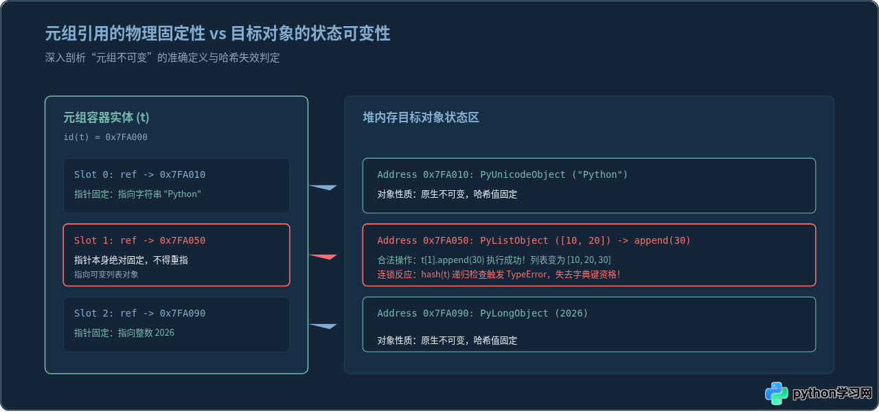 为什么Python元组是不可变的？尝试修改会报错吗