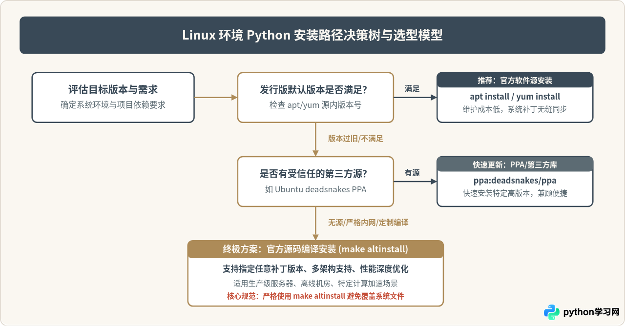 Linux下安装Python：包管理器apt/yum与源码编译指南
